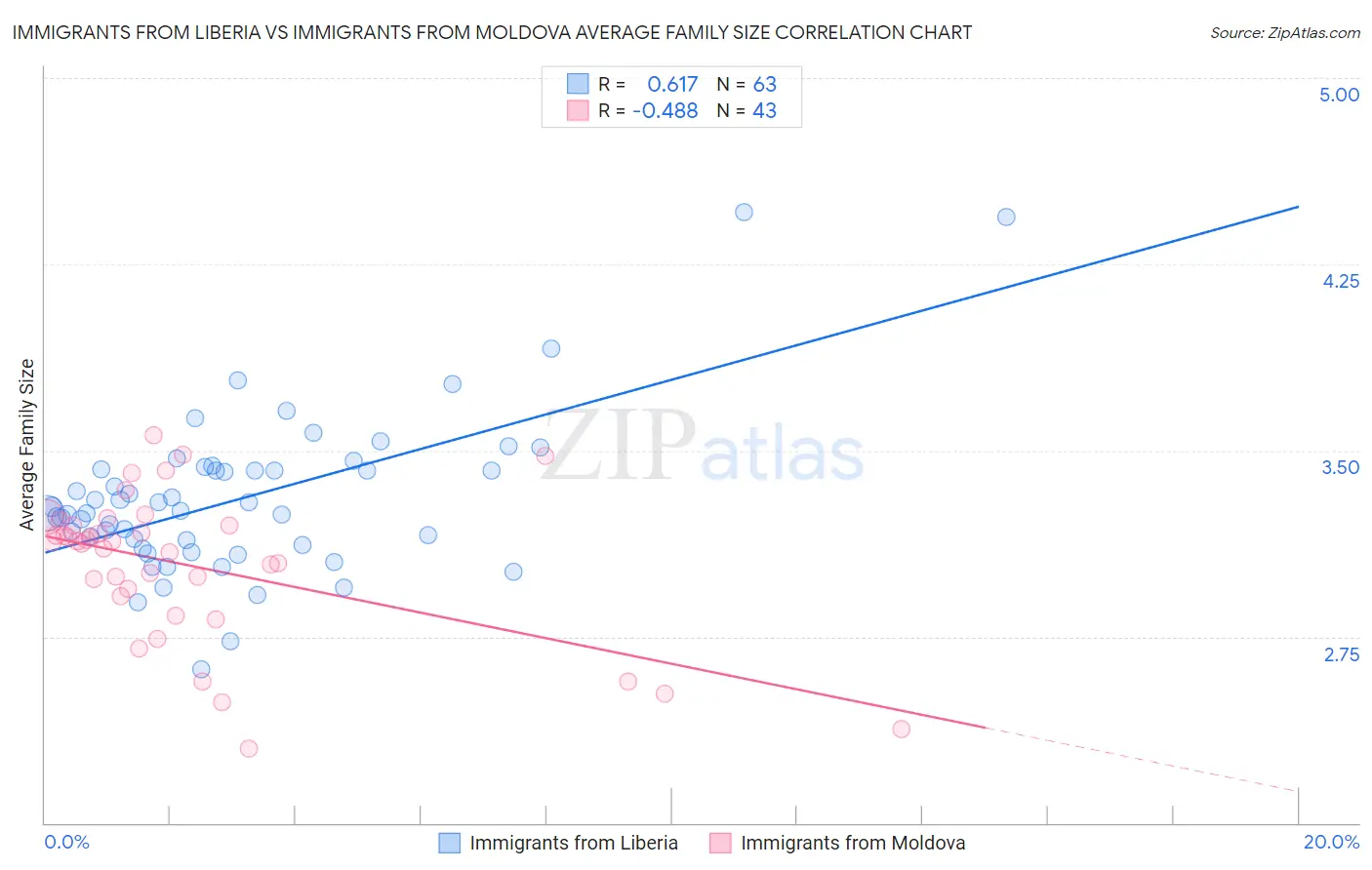 Immigrants from Liberia vs Immigrants from Moldova Average Family Size