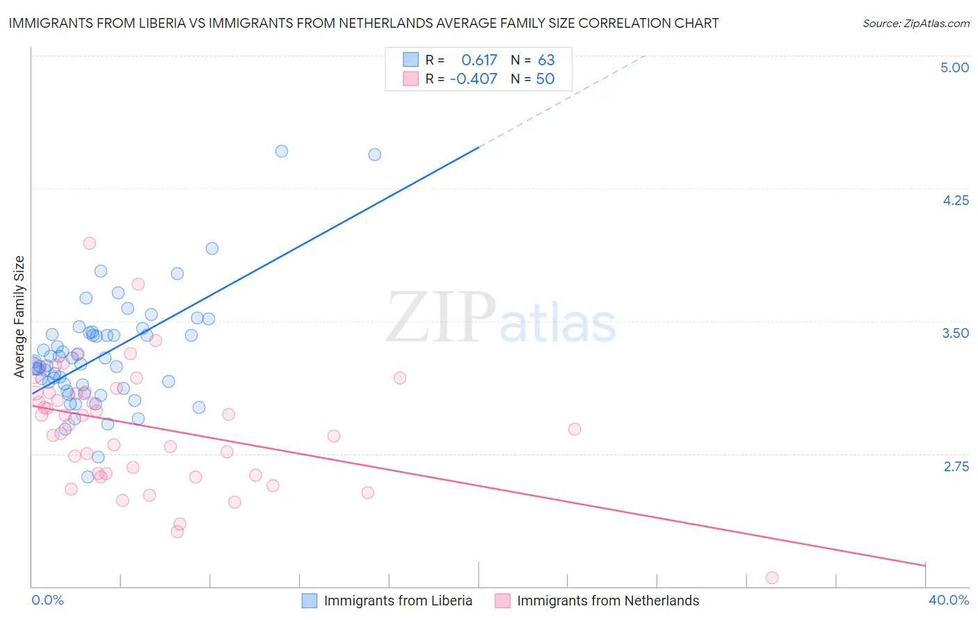 Immigrants from Liberia vs Immigrants from Netherlands Average Family Size