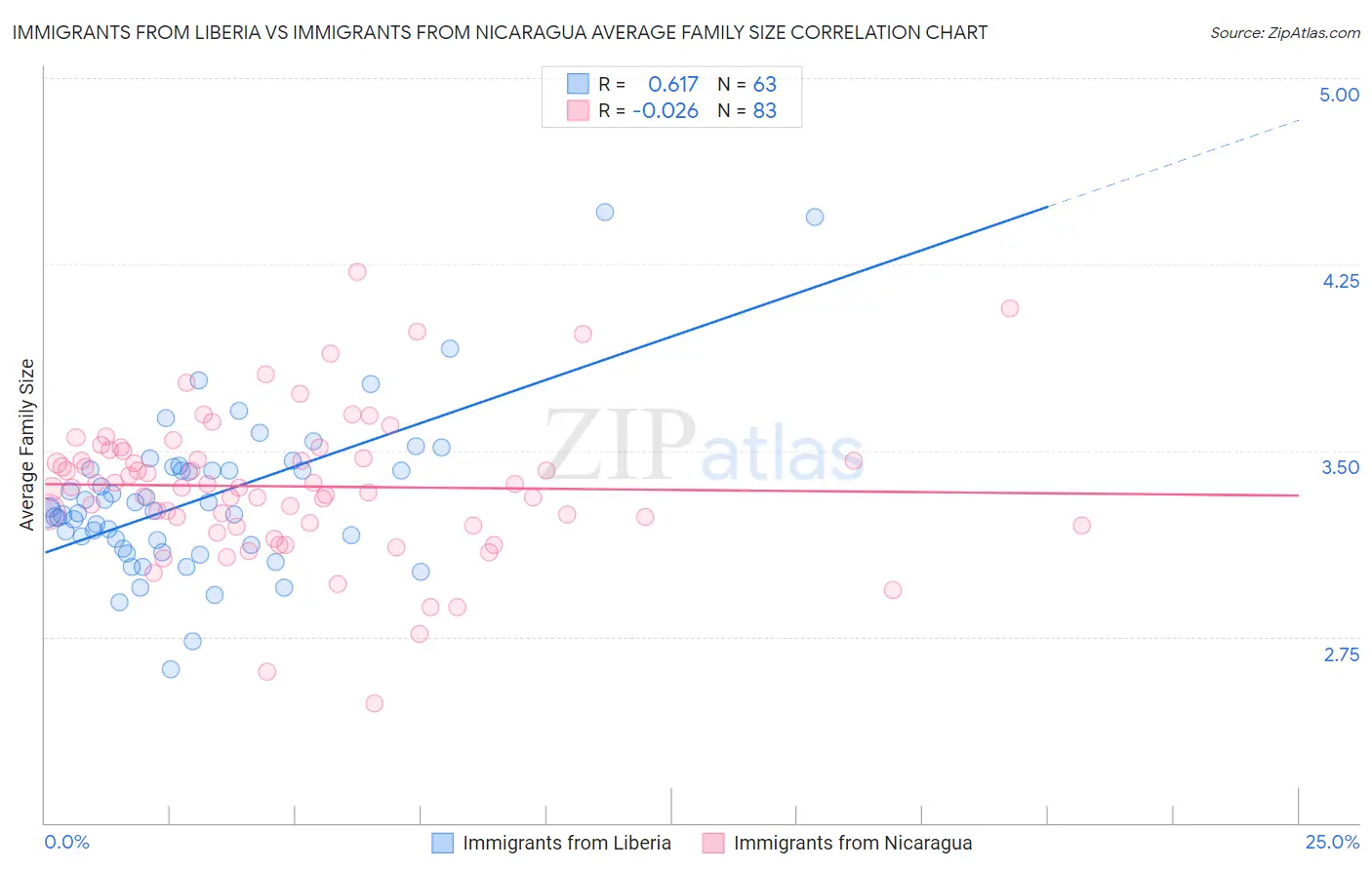 Immigrants from Liberia vs Immigrants from Nicaragua Average Family Size
