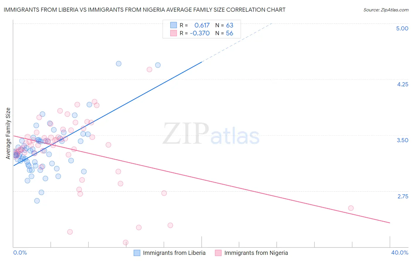 Immigrants from Liberia vs Immigrants from Nigeria Average Family Size