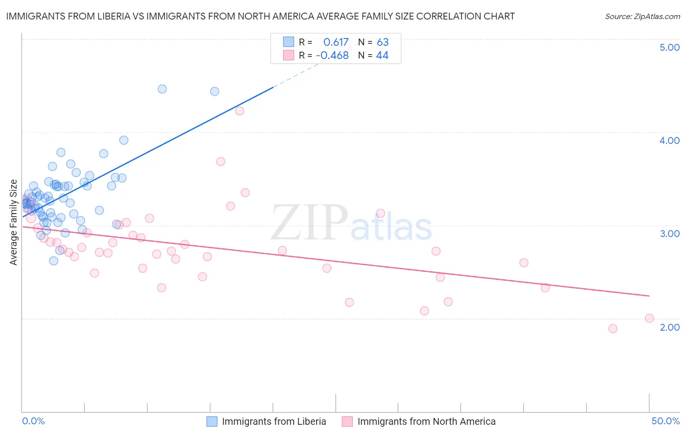 Immigrants from Liberia vs Immigrants from North America Average Family Size