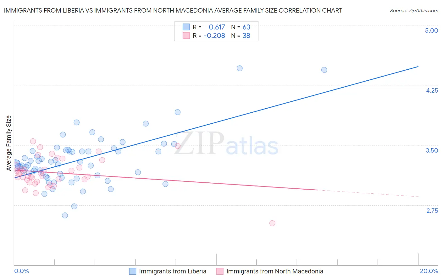 Immigrants from Liberia vs Immigrants from North Macedonia Average Family Size