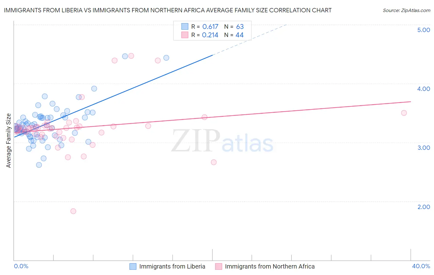 Immigrants from Liberia vs Immigrants from Northern Africa Average Family Size
