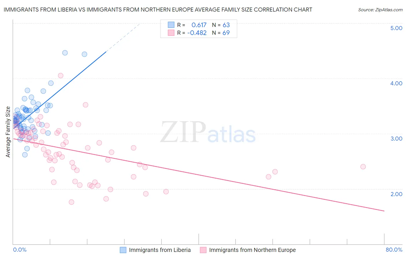 Immigrants from Liberia vs Immigrants from Northern Europe Average Family Size