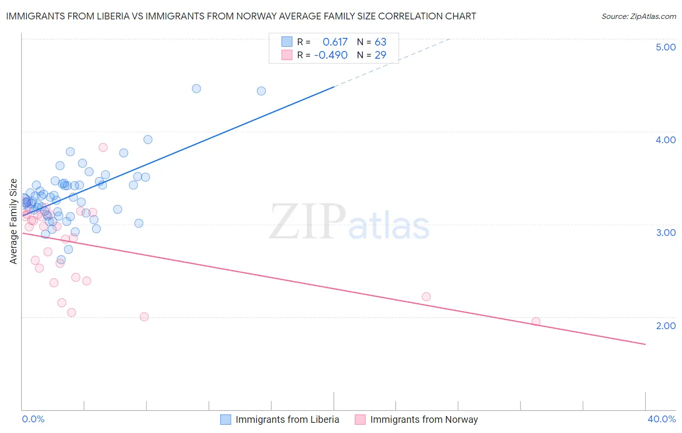 Immigrants from Liberia vs Immigrants from Norway Average Family Size