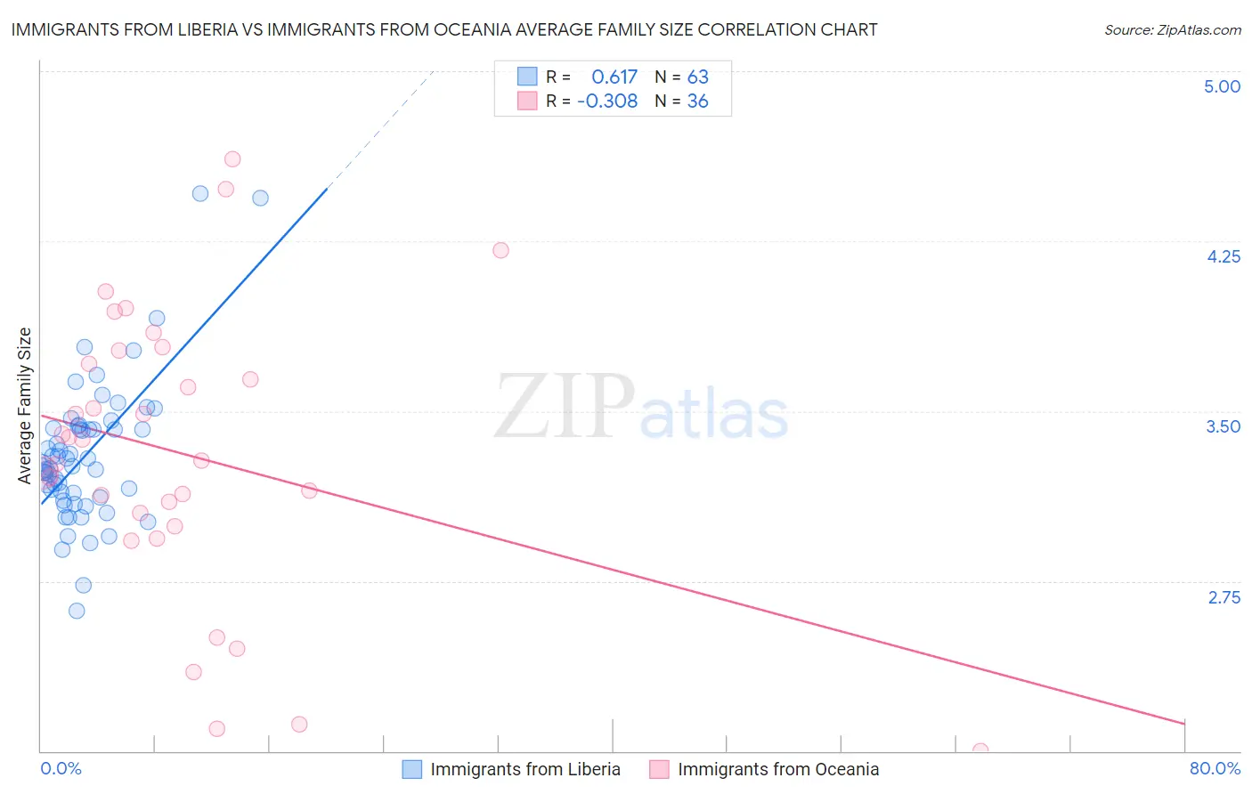 Immigrants from Liberia vs Immigrants from Oceania Average Family Size
