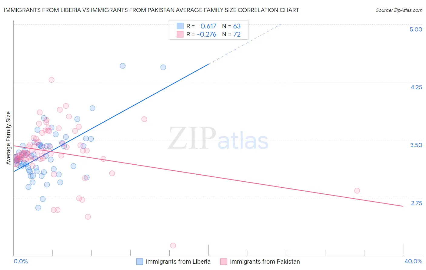 Immigrants from Liberia vs Immigrants from Pakistan Average Family Size