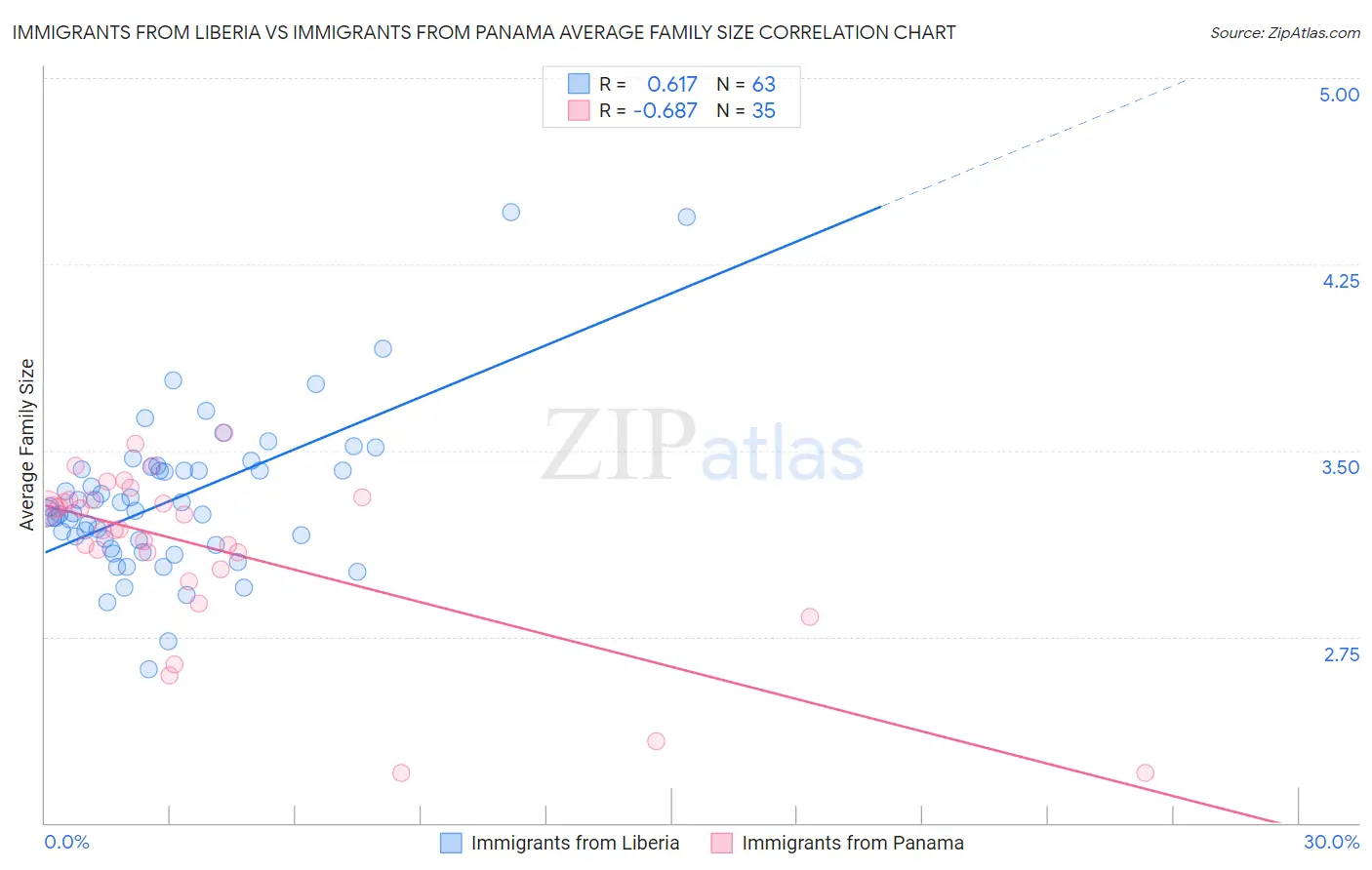 Immigrants from Liberia vs Immigrants from Panama Average Family Size