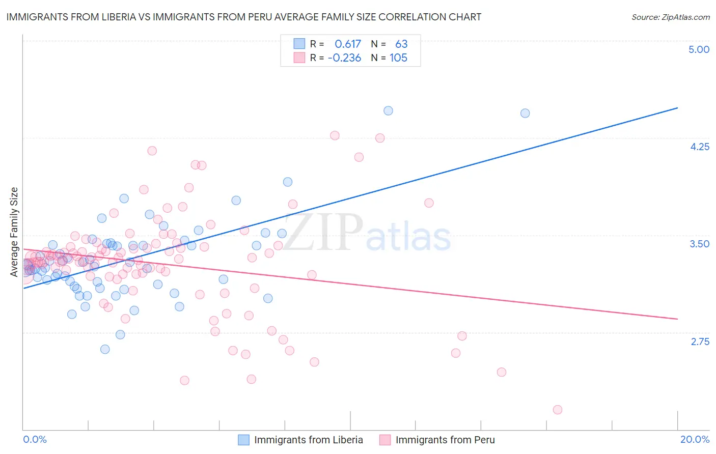 Immigrants from Liberia vs Immigrants from Peru Average Family Size
