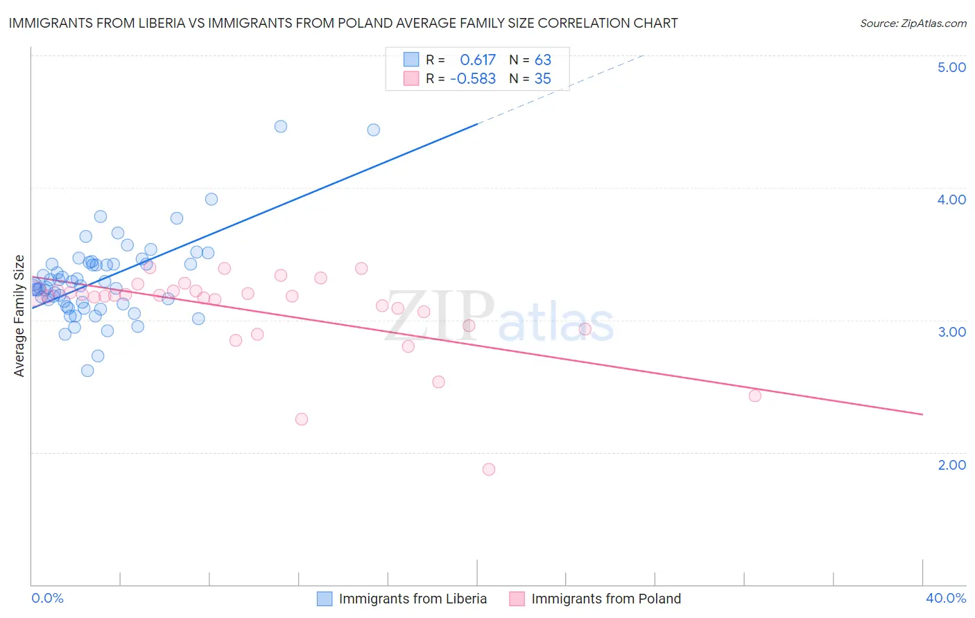 Immigrants from Liberia vs Immigrants from Poland Average Family Size