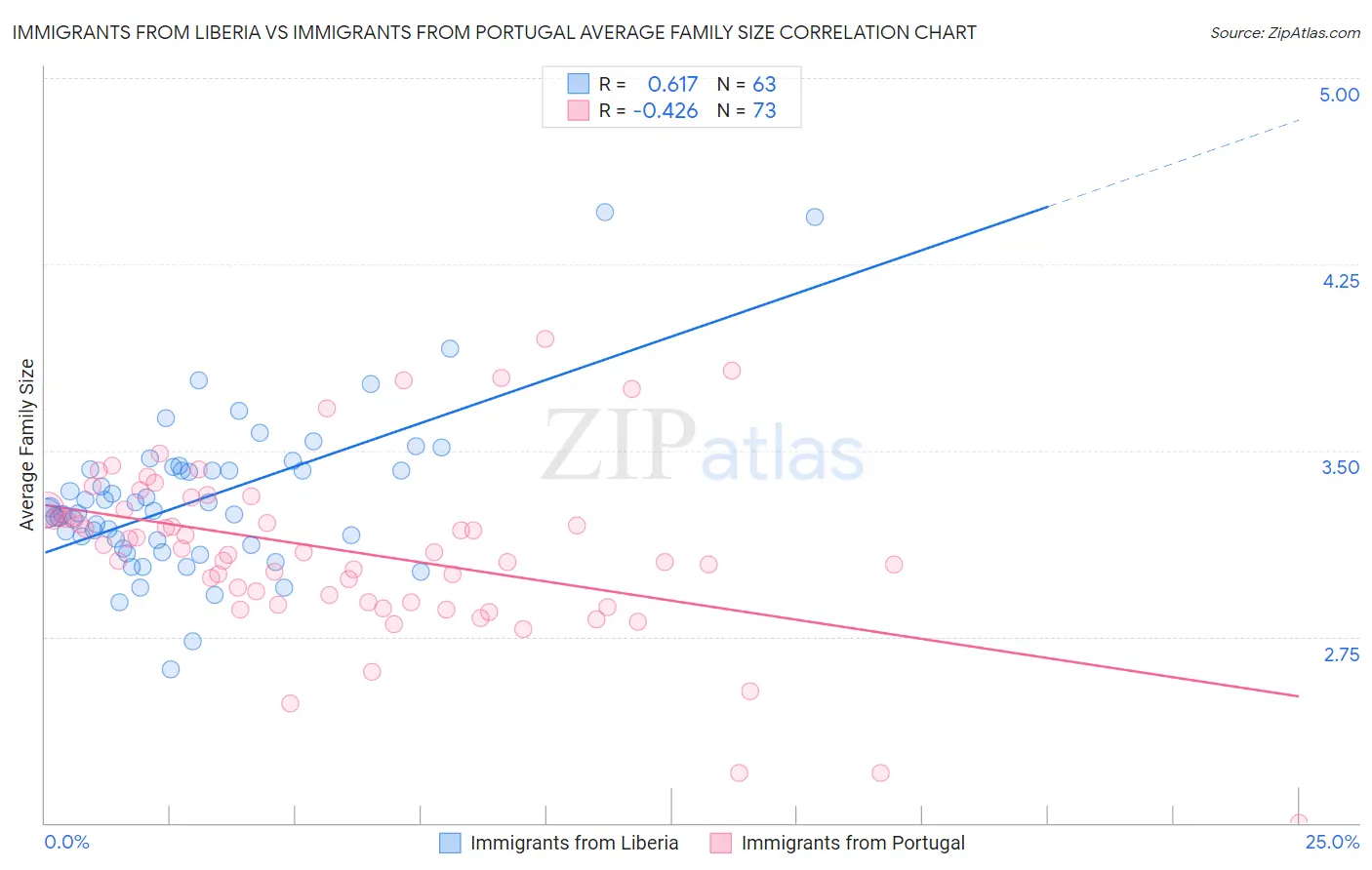 Immigrants from Liberia vs Immigrants from Portugal Average Family Size