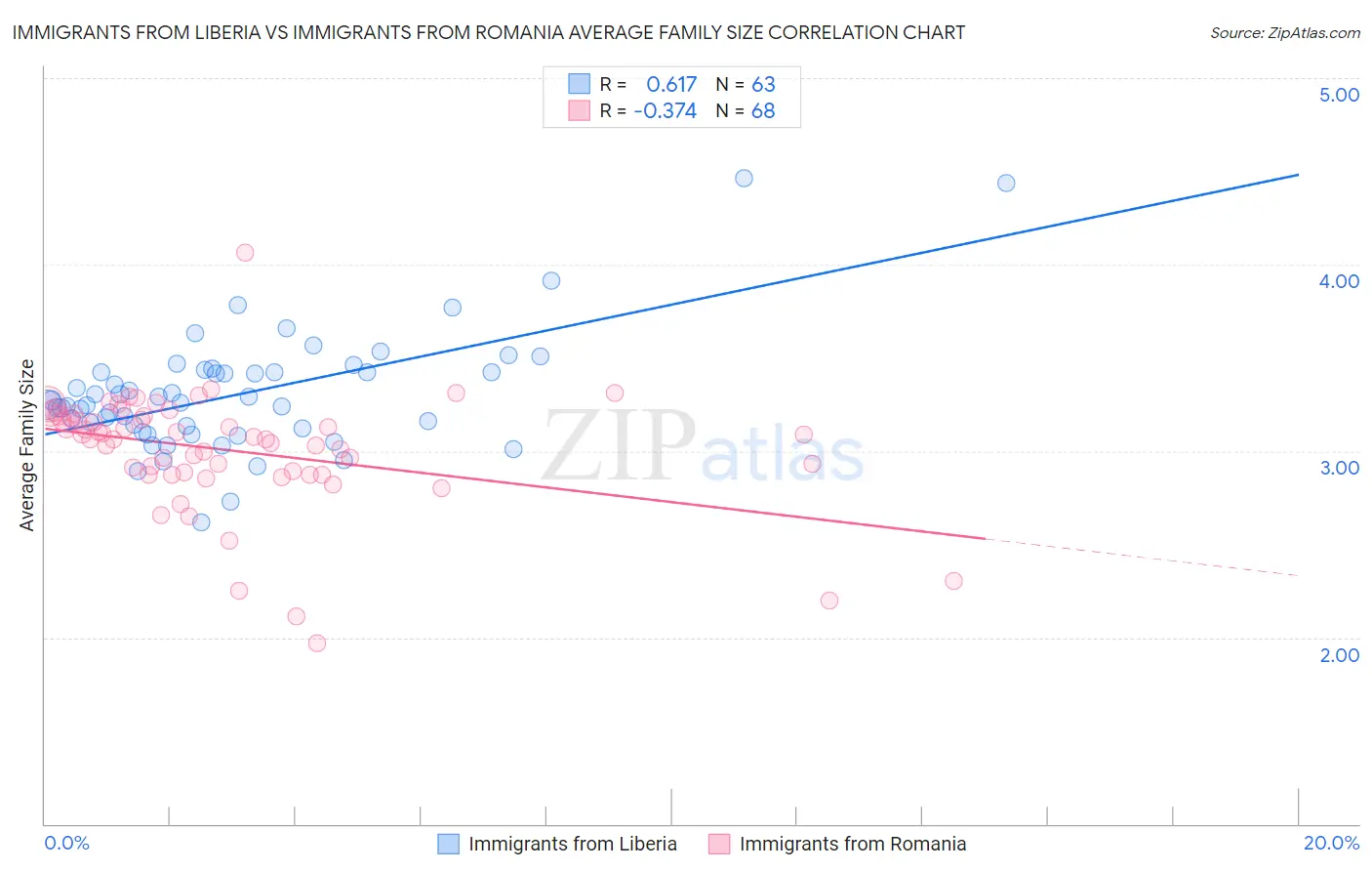 Immigrants from Liberia vs Immigrants from Romania Average Family Size