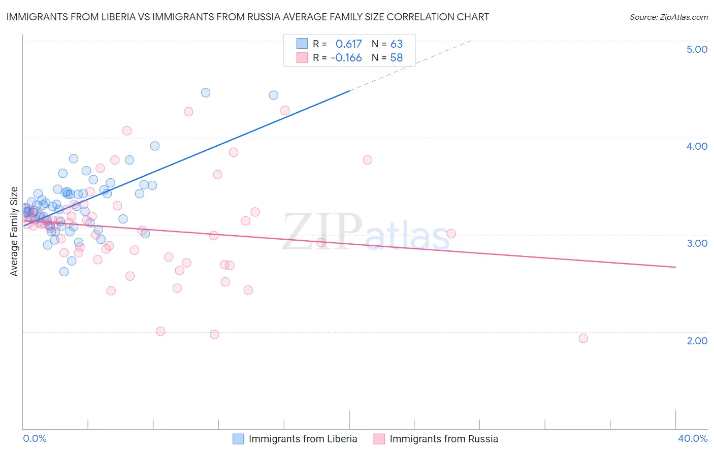 Immigrants from Liberia vs Immigrants from Russia Average Family Size