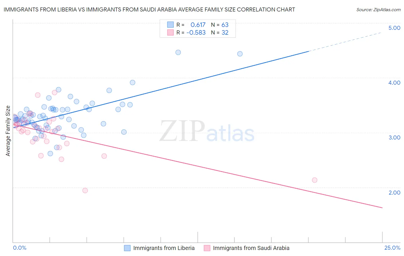 Immigrants from Liberia vs Immigrants from Saudi Arabia Average Family Size