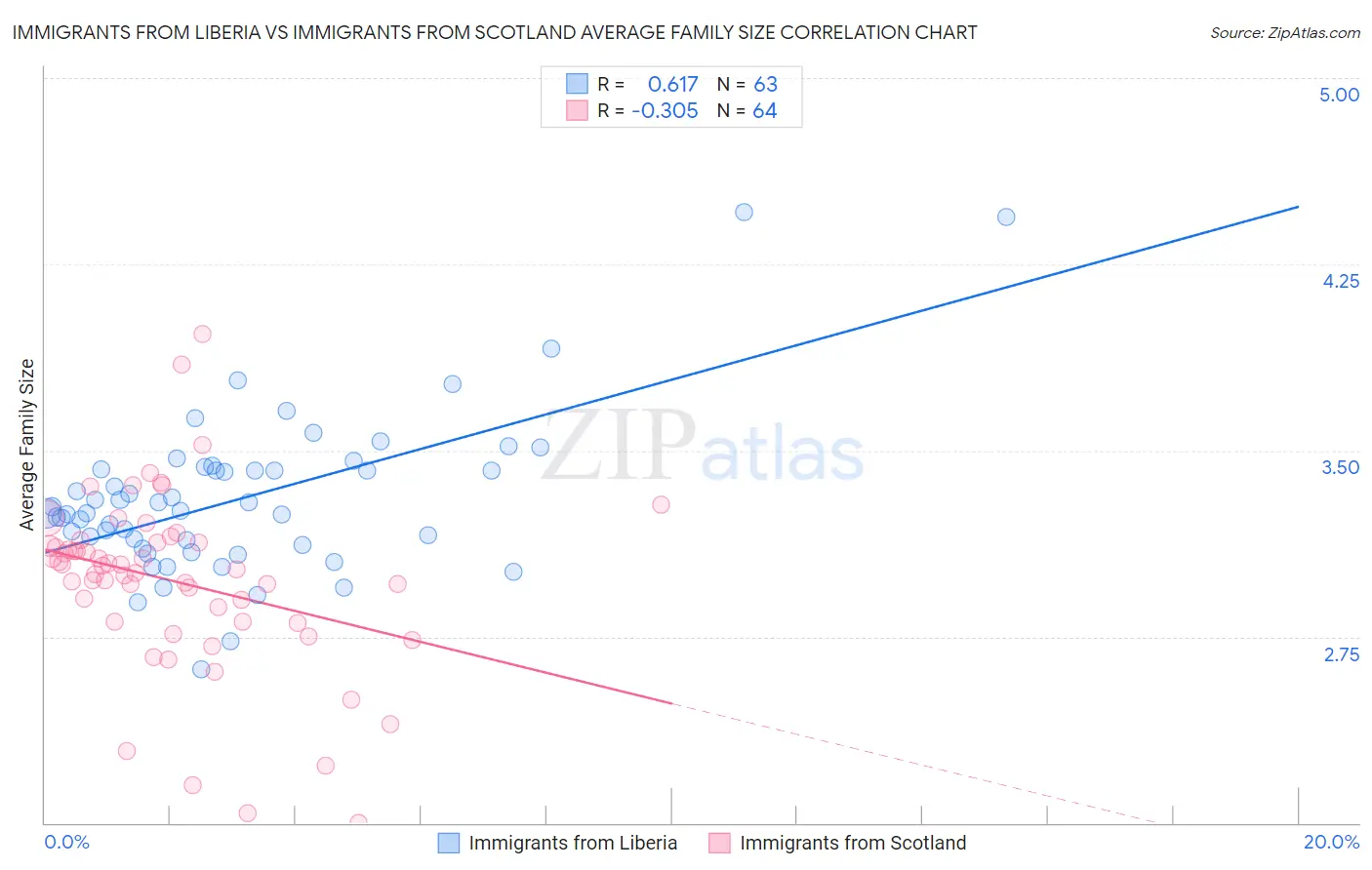 Immigrants from Liberia vs Immigrants from Scotland Average Family Size