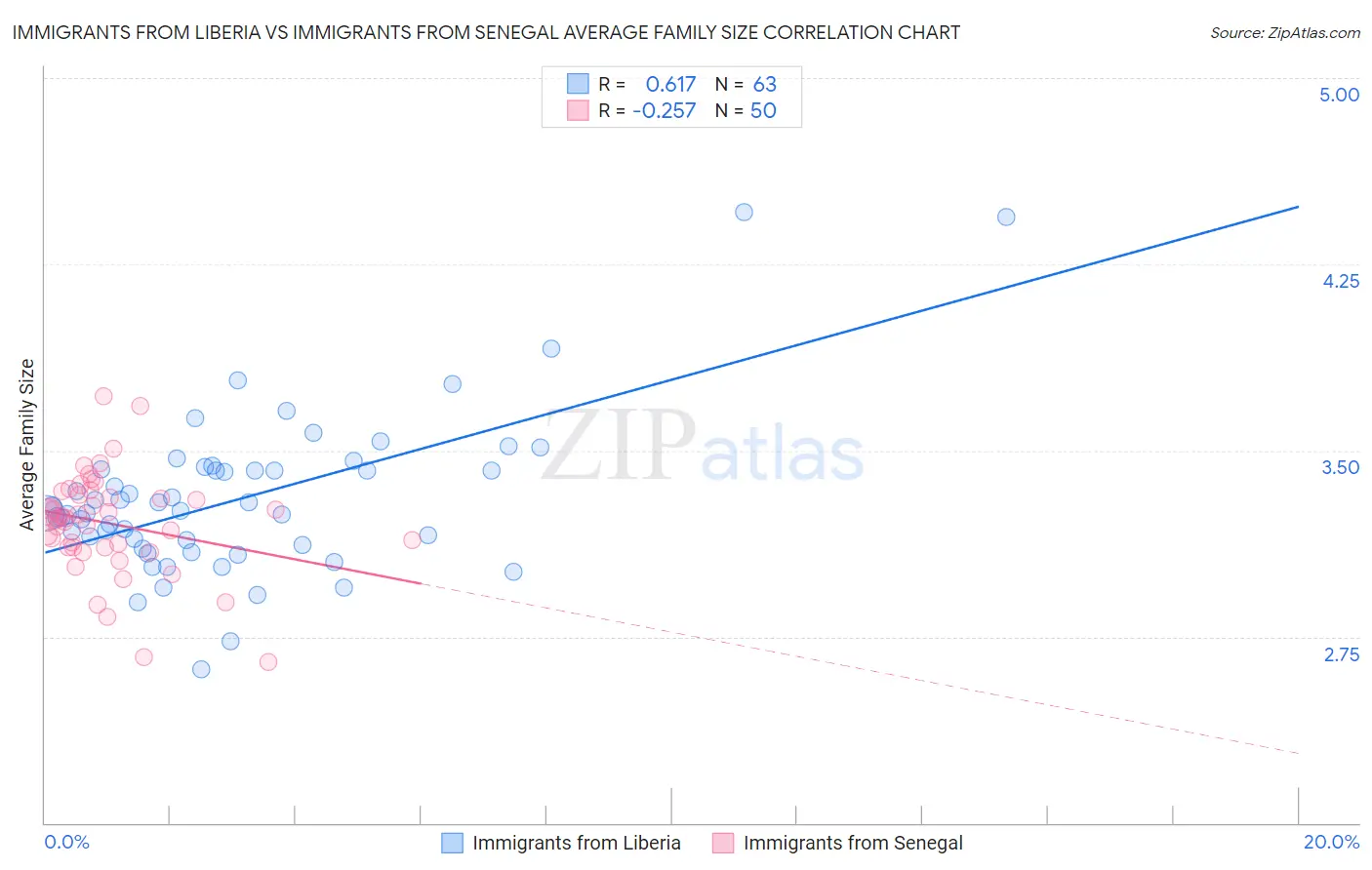 Immigrants from Liberia vs Immigrants from Senegal Average Family Size