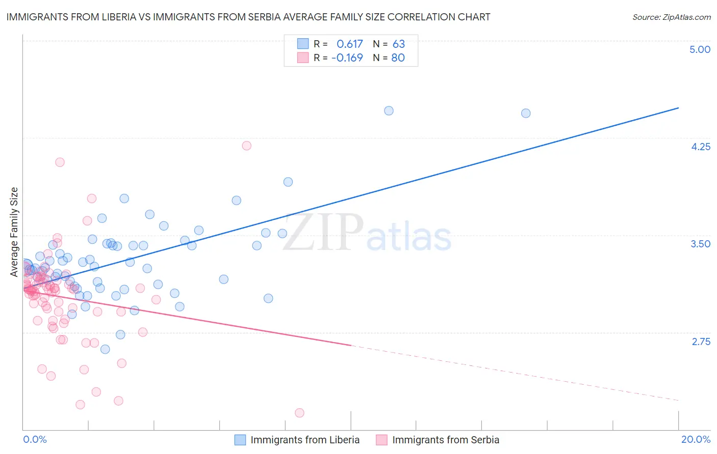 Immigrants from Liberia vs Immigrants from Serbia Average Family Size