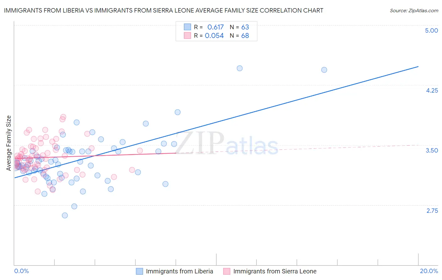 Immigrants from Liberia vs Immigrants from Sierra Leone Average Family Size