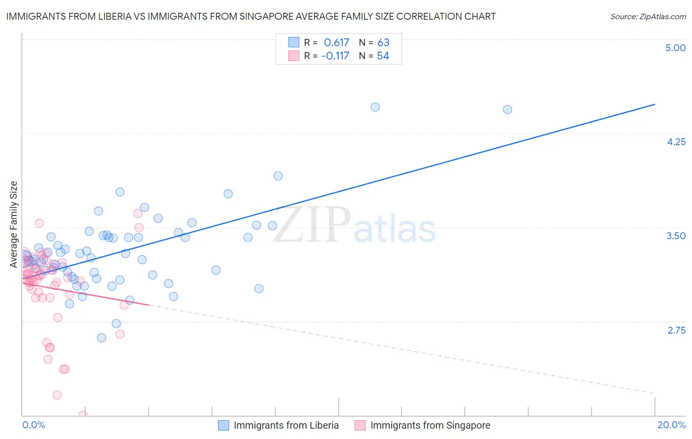 Immigrants from Liberia vs Immigrants from Singapore Average Family Size