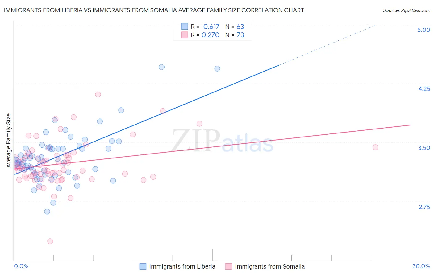 Immigrants from Liberia vs Immigrants from Somalia Average Family Size