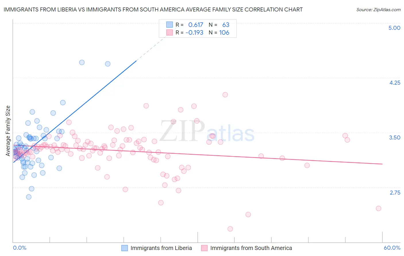 Immigrants from Liberia vs Immigrants from South America Average Family Size