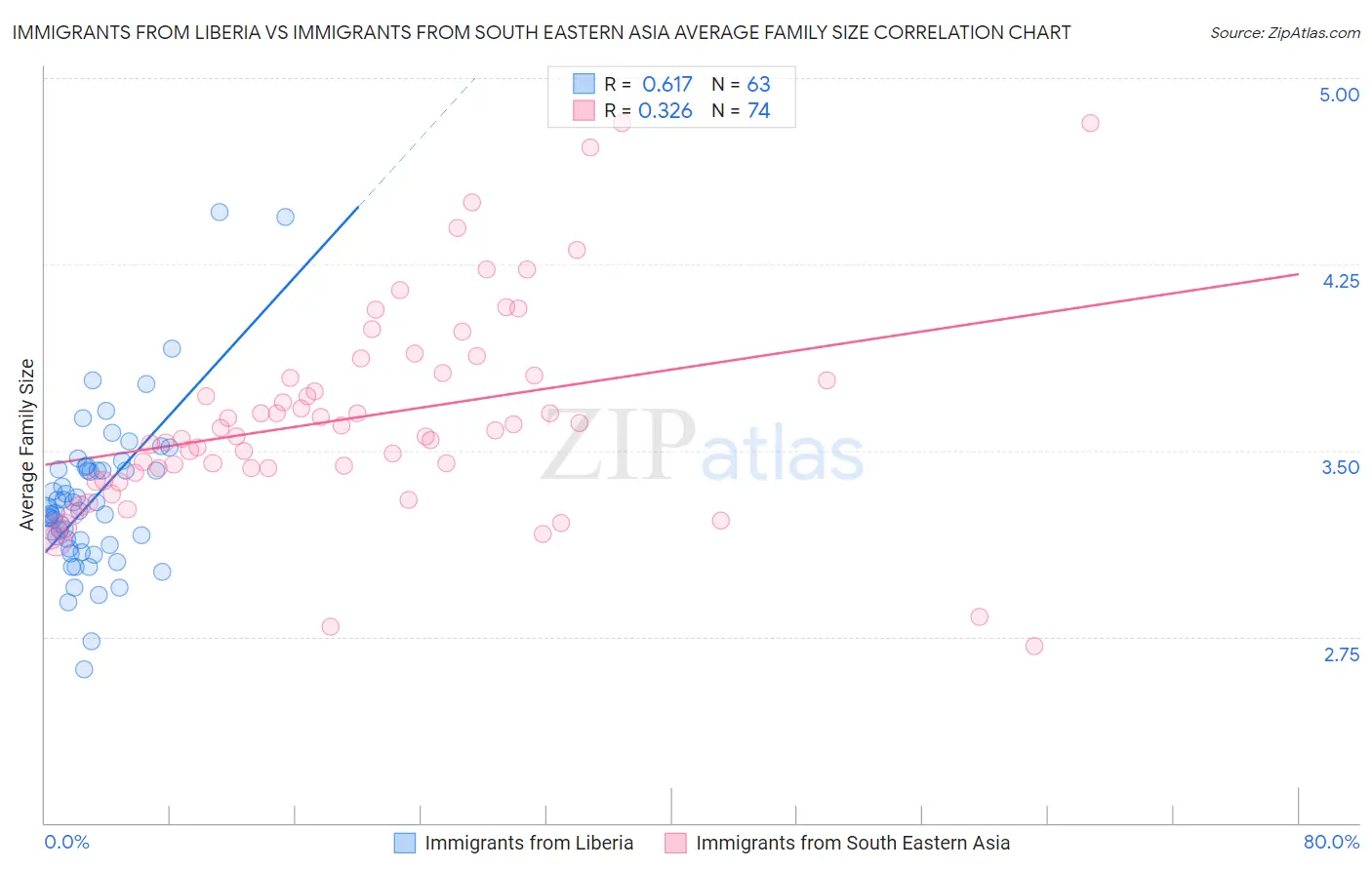 Immigrants from Liberia vs Immigrants from South Eastern Asia Average Family Size