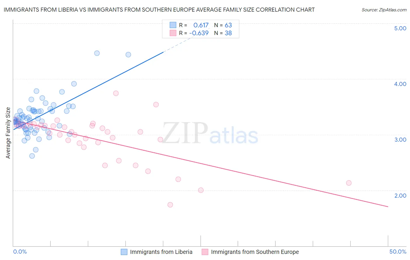 Immigrants from Liberia vs Immigrants from Southern Europe Average Family Size