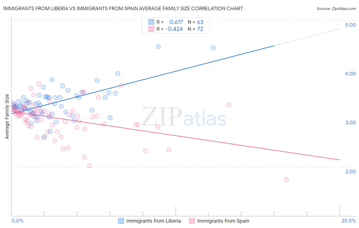 Immigrants from Liberia vs Immigrants from Spain Average Family Size