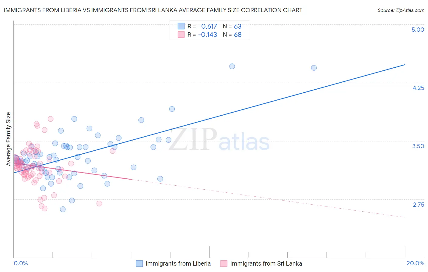 Immigrants from Liberia vs Immigrants from Sri Lanka Average Family Size