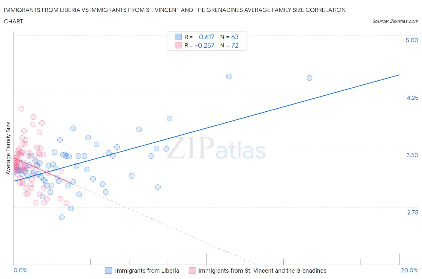 Immigrants from Liberia vs Immigrants from St. Vincent and the Grenadines Average Family Size