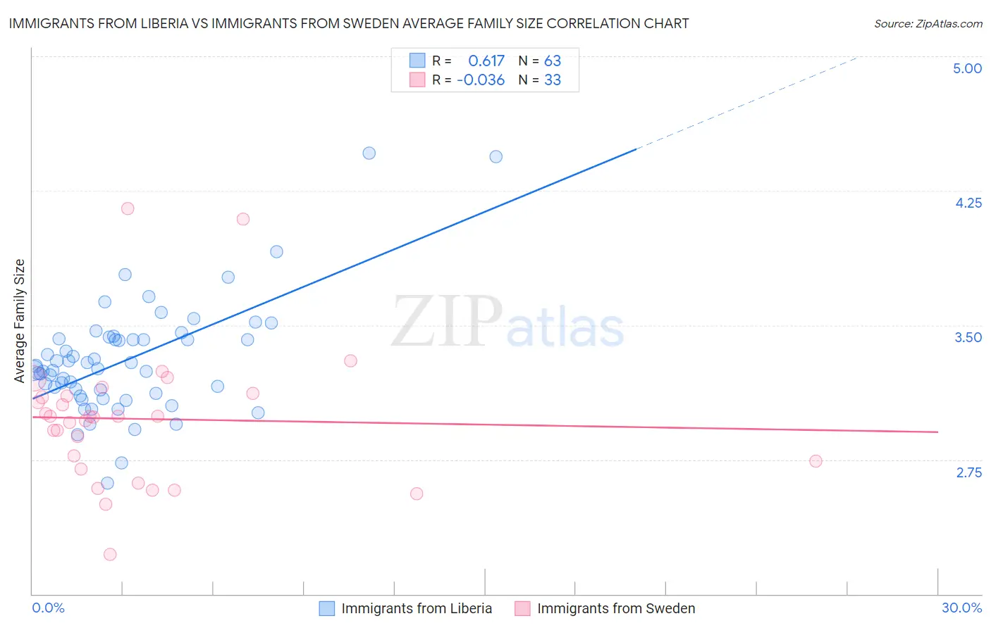 Immigrants from Liberia vs Immigrants from Sweden Average Family Size