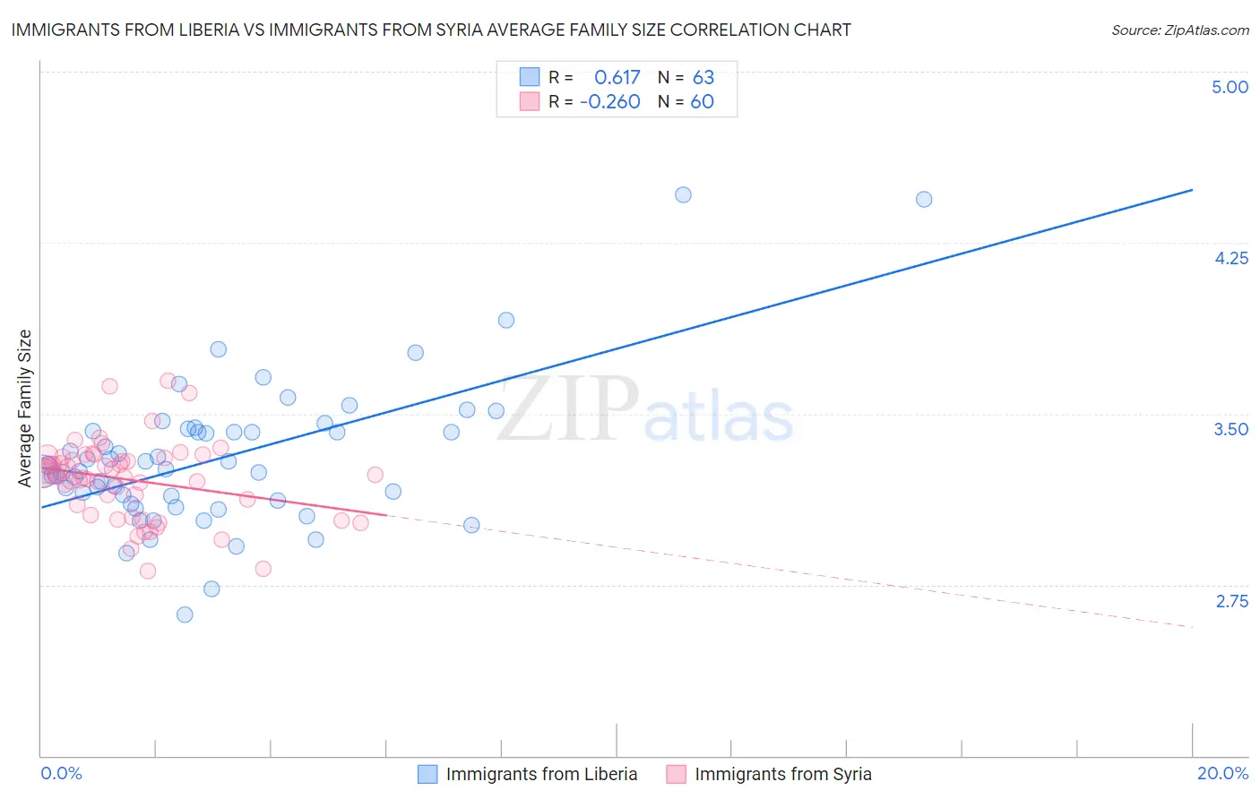 Immigrants from Liberia vs Immigrants from Syria Average Family Size