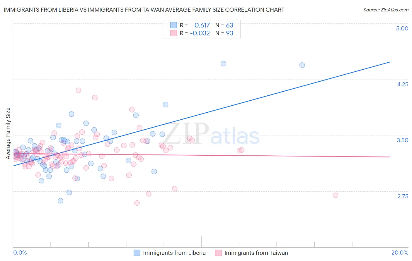 Immigrants from Liberia vs Immigrants from Taiwan Average Family Size
