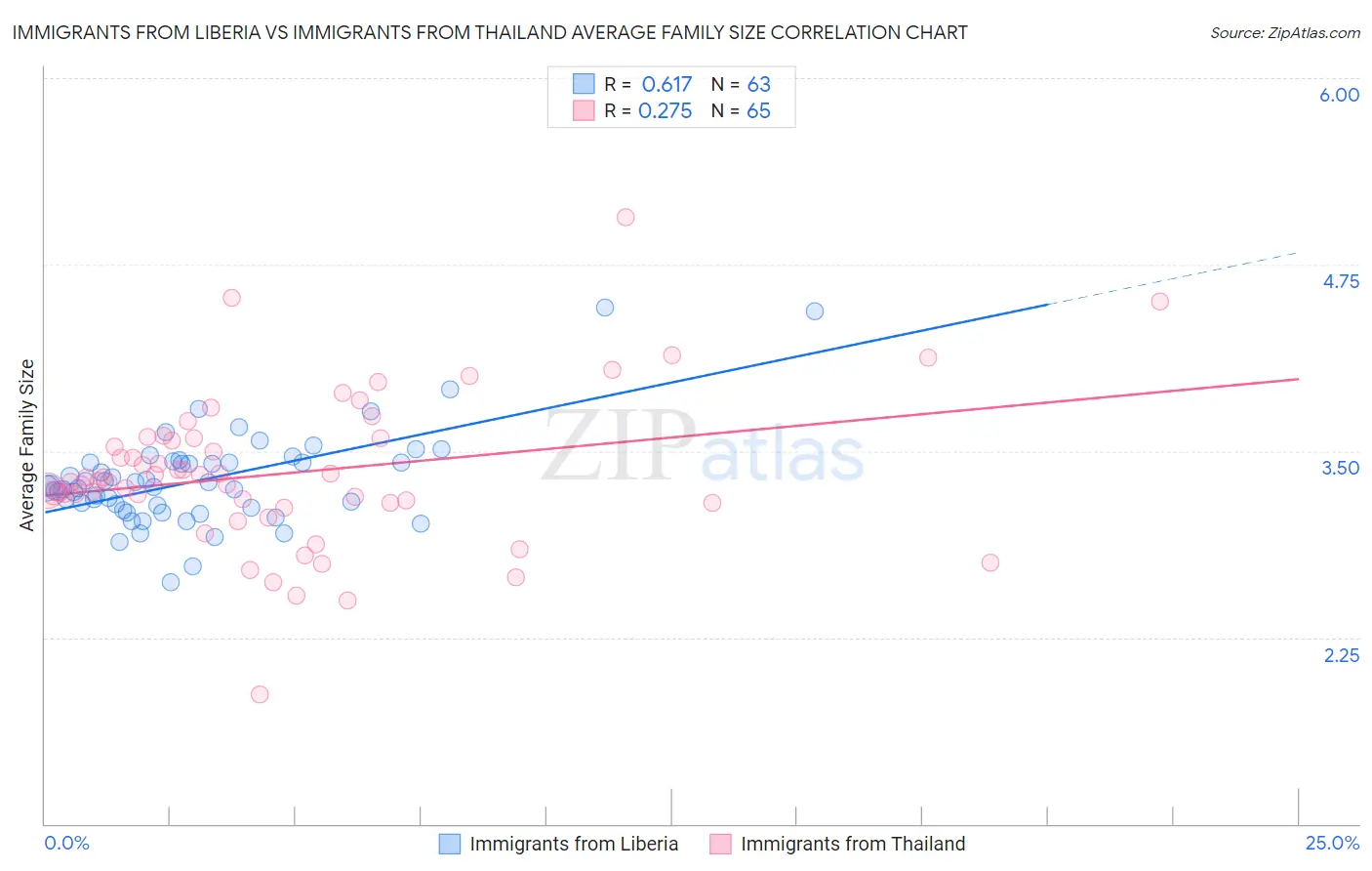Immigrants from Liberia vs Immigrants from Thailand Average Family Size