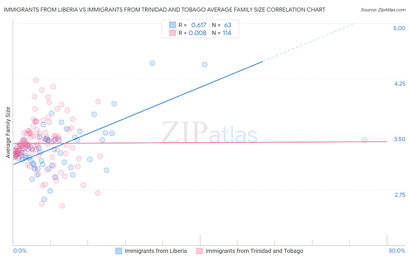 Immigrants from Liberia vs Immigrants from Trinidad and Tobago Average Family Size