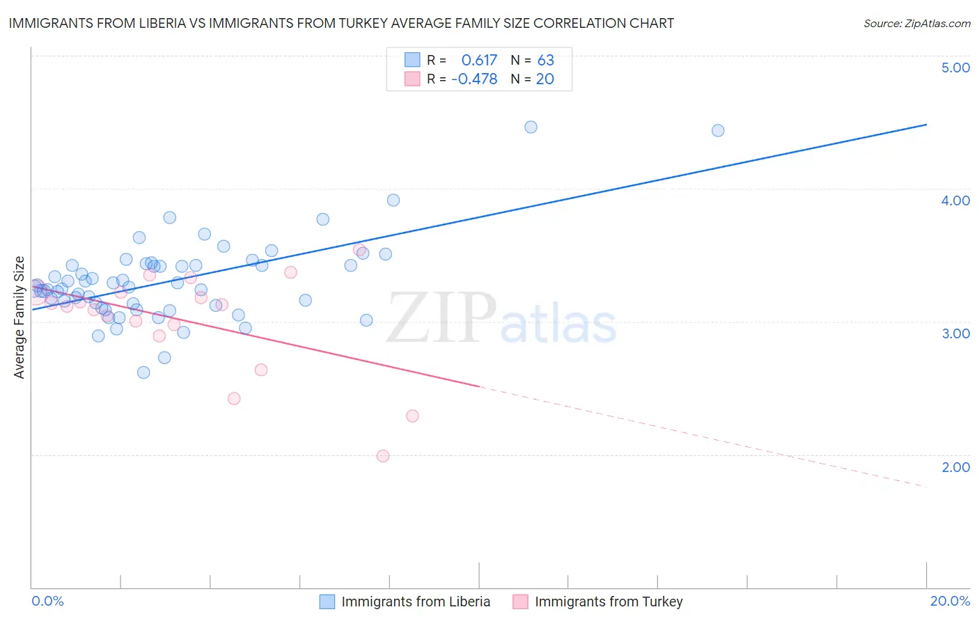 Immigrants from Liberia vs Immigrants from Turkey Average Family Size