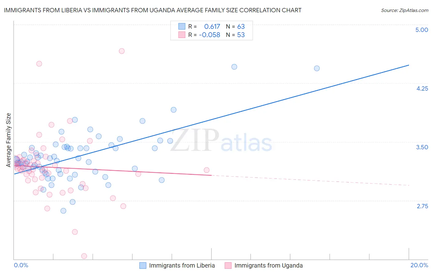 Immigrants from Liberia vs Immigrants from Uganda Average Family Size