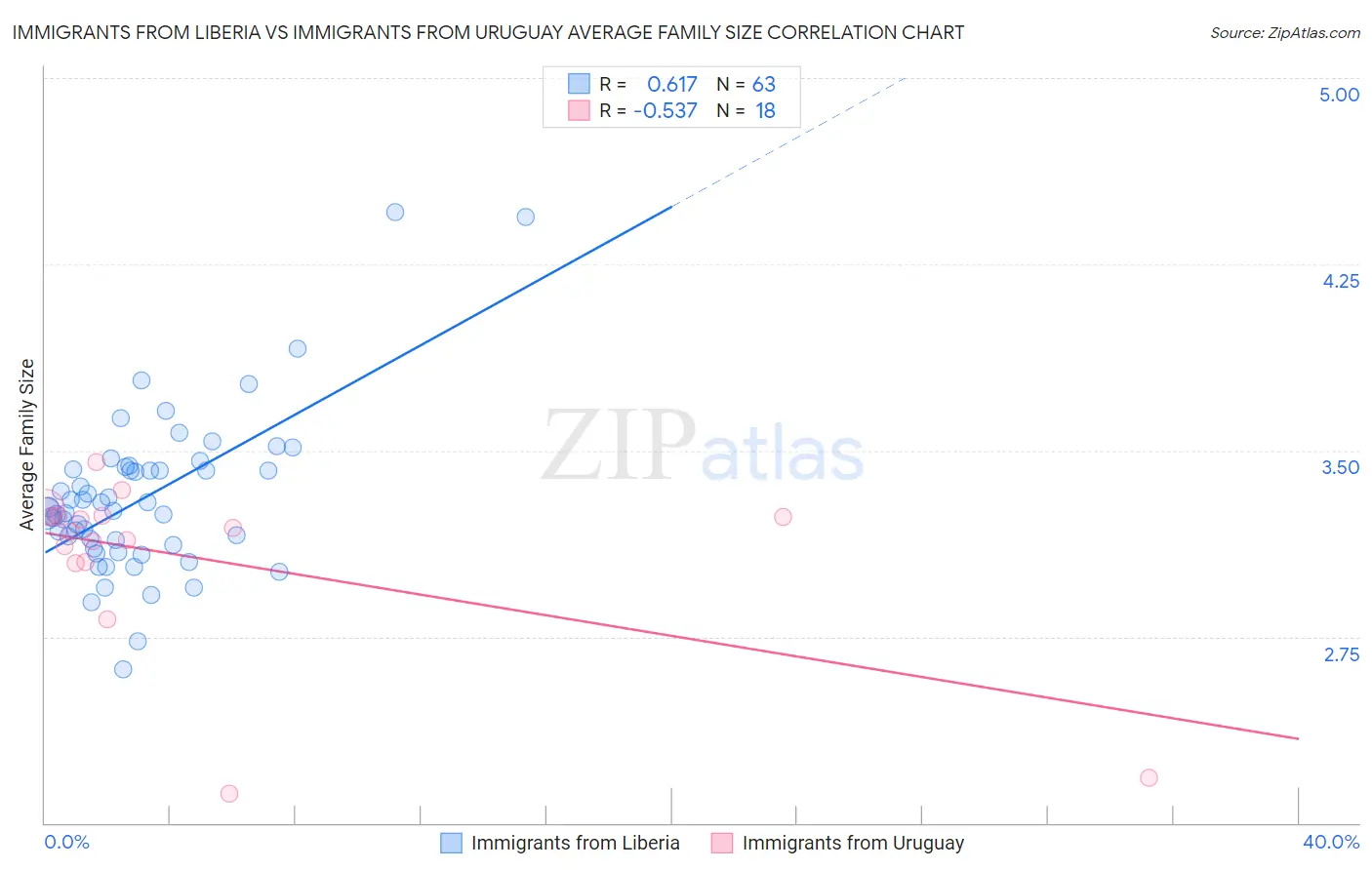 Immigrants from Liberia vs Immigrants from Uruguay Average Family Size