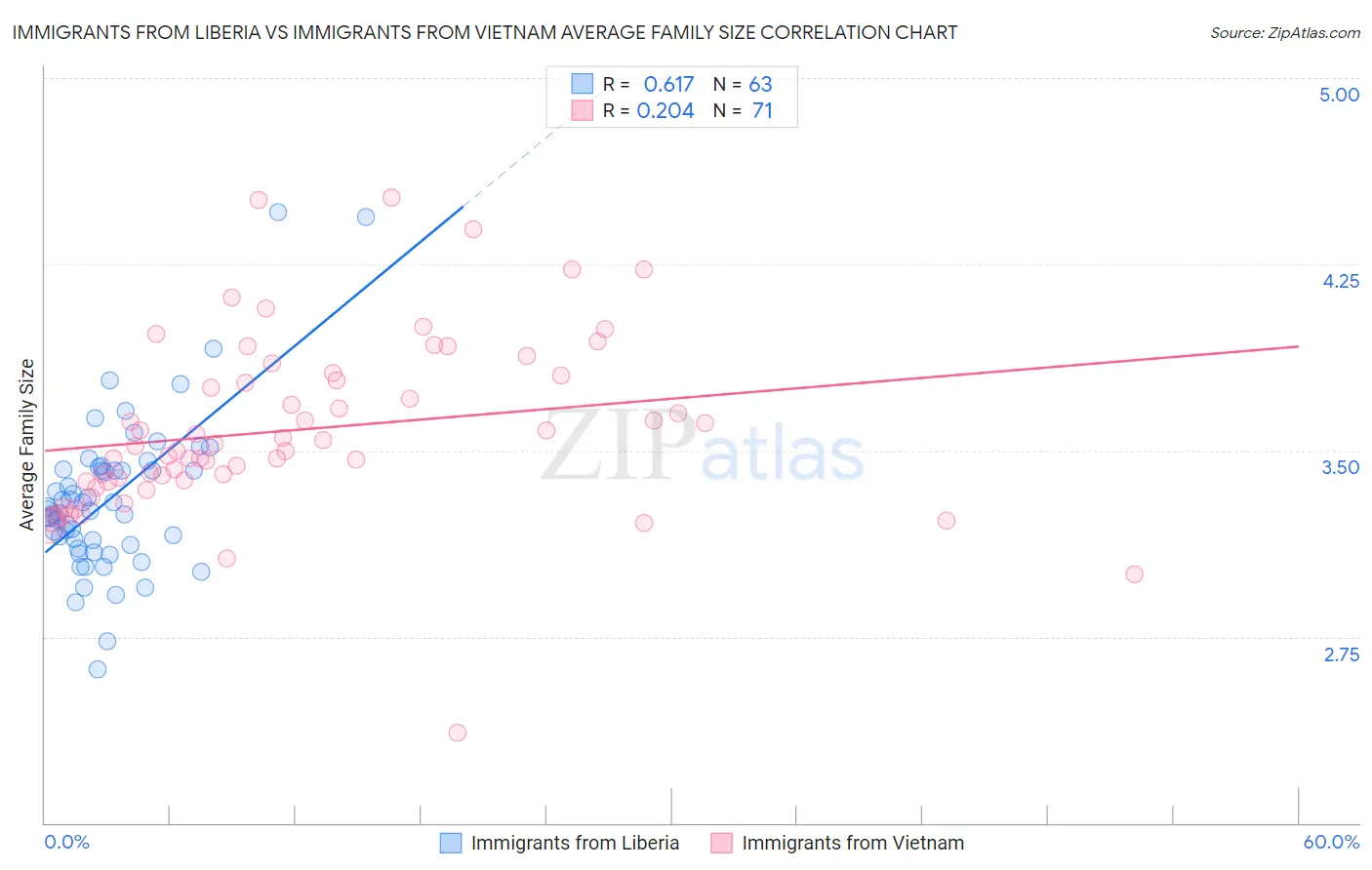 Immigrants from Liberia vs Immigrants from Vietnam Average Family Size