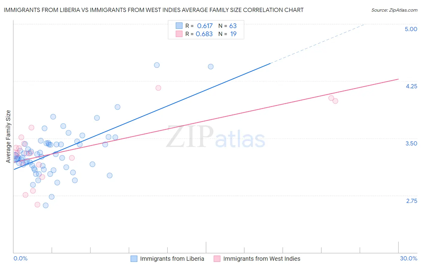 Immigrants from Liberia vs Immigrants from West Indies Average Family Size
