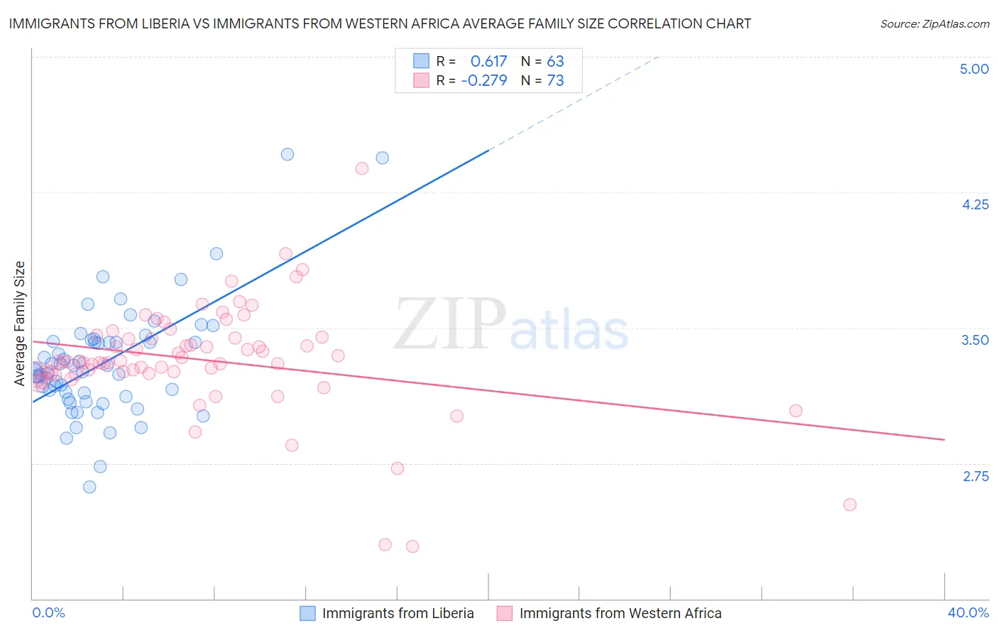 Immigrants from Liberia vs Immigrants from Western Africa Average Family Size