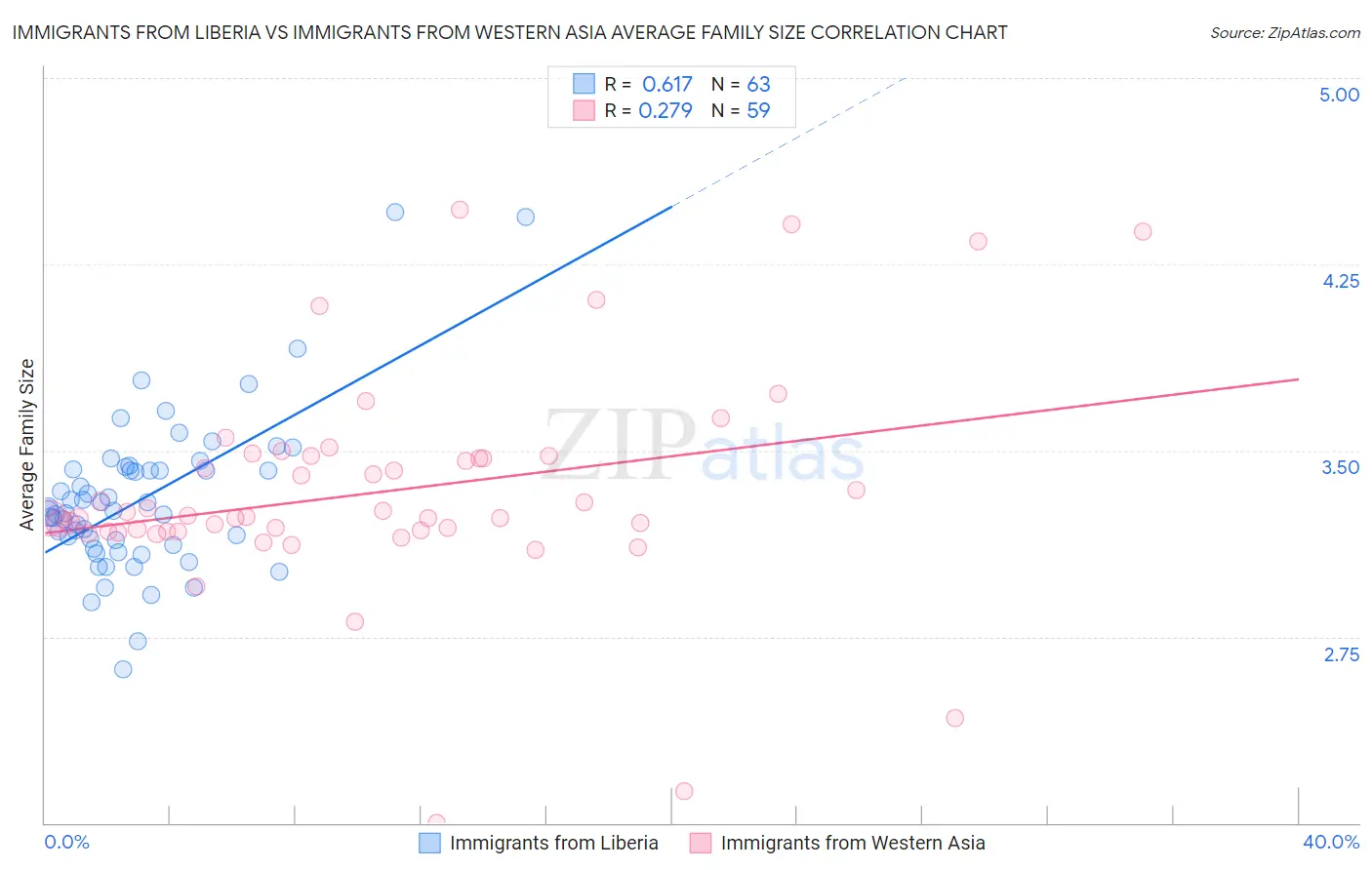 Immigrants from Liberia vs Immigrants from Western Asia Average Family Size