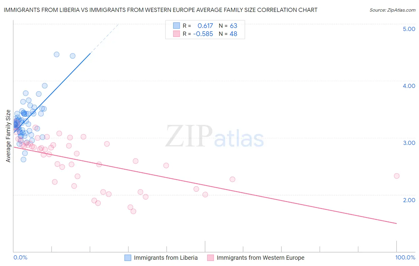 Immigrants from Liberia vs Immigrants from Western Europe Average Family Size