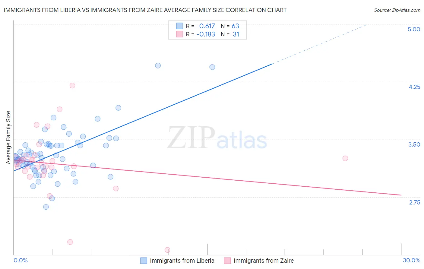 Immigrants from Liberia vs Immigrants from Zaire Average Family Size