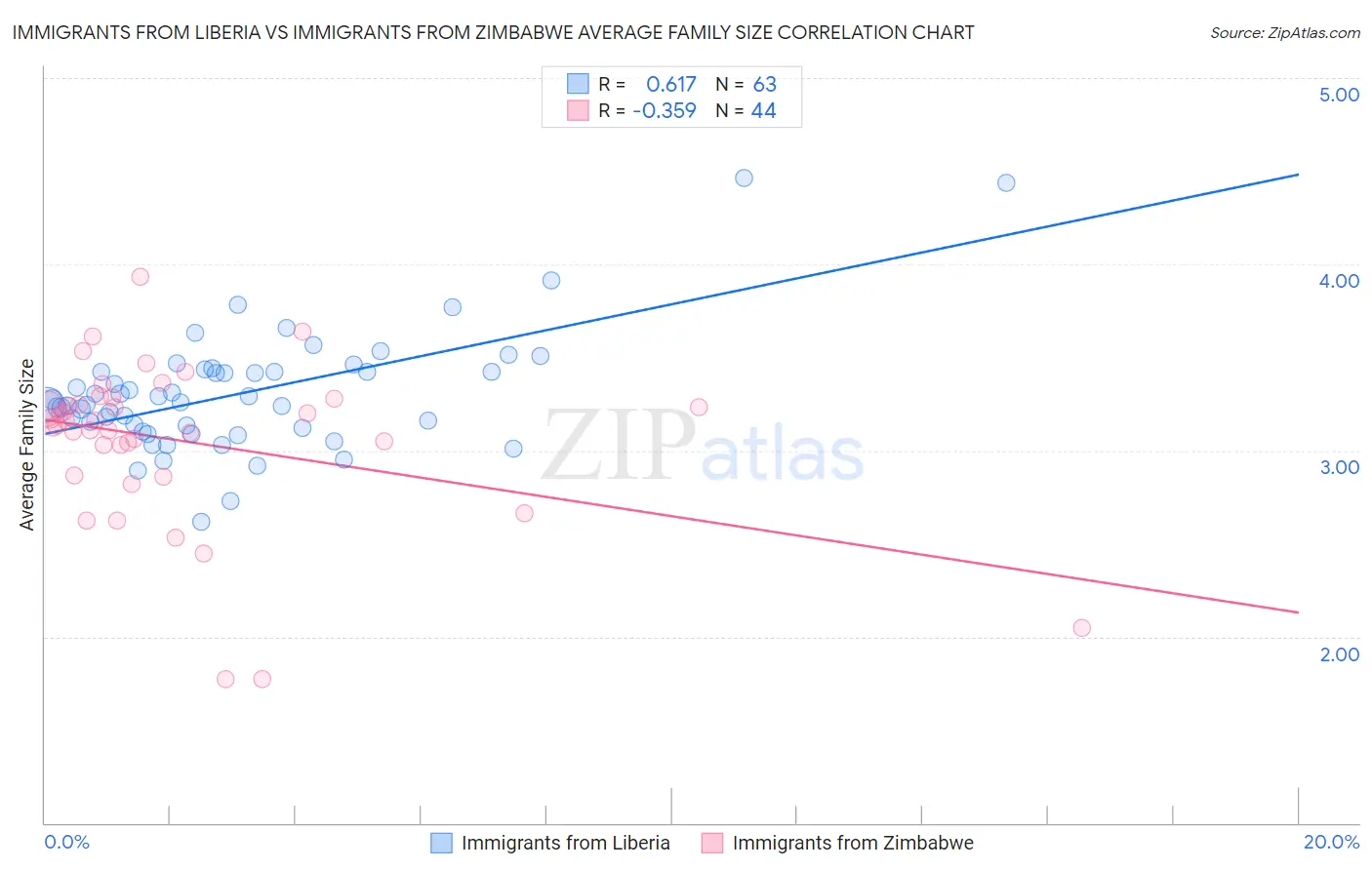 Immigrants from Liberia vs Immigrants from Zimbabwe Average Family Size