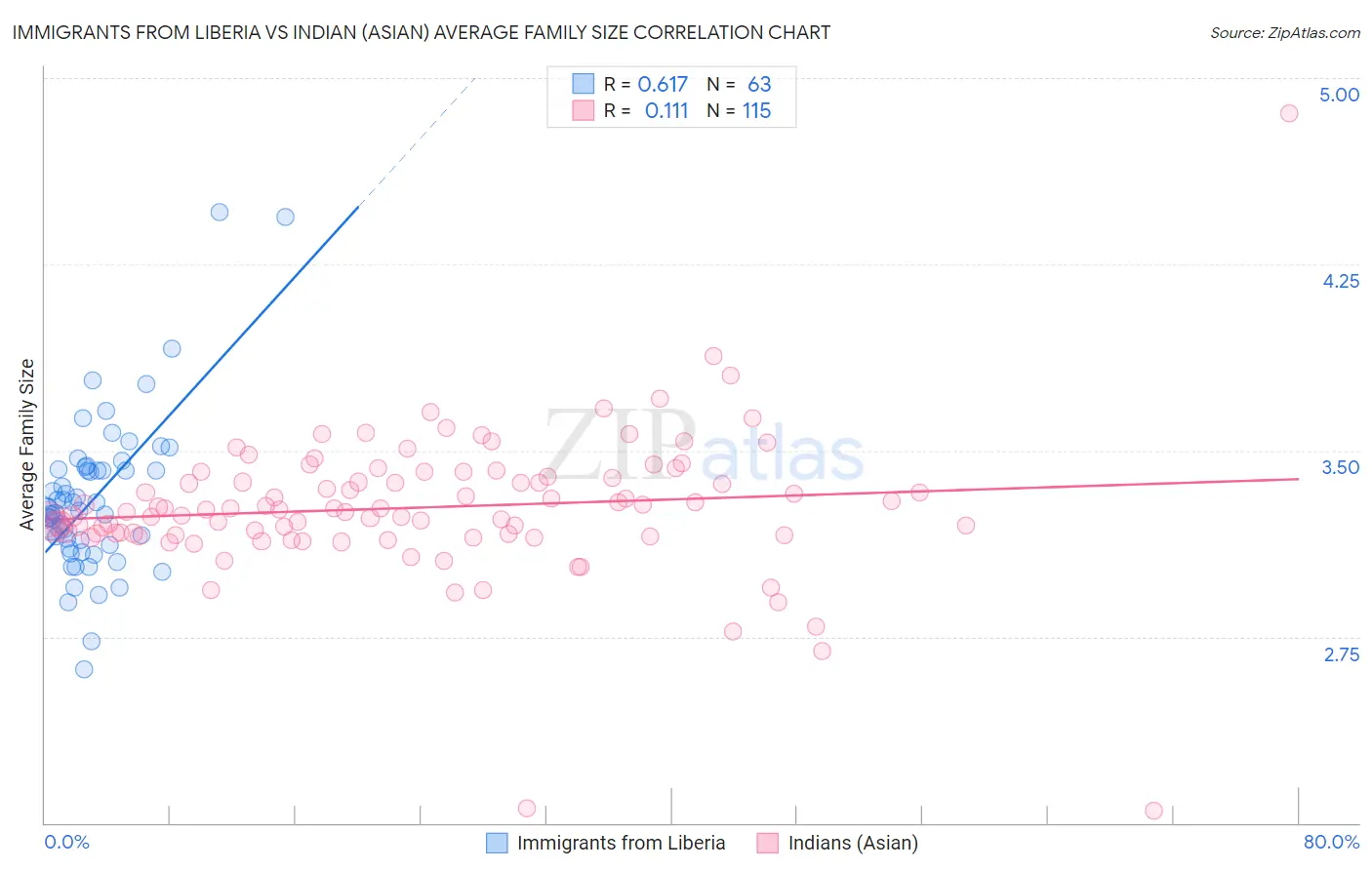 Immigrants from Liberia vs Indian (Asian) Average Family Size