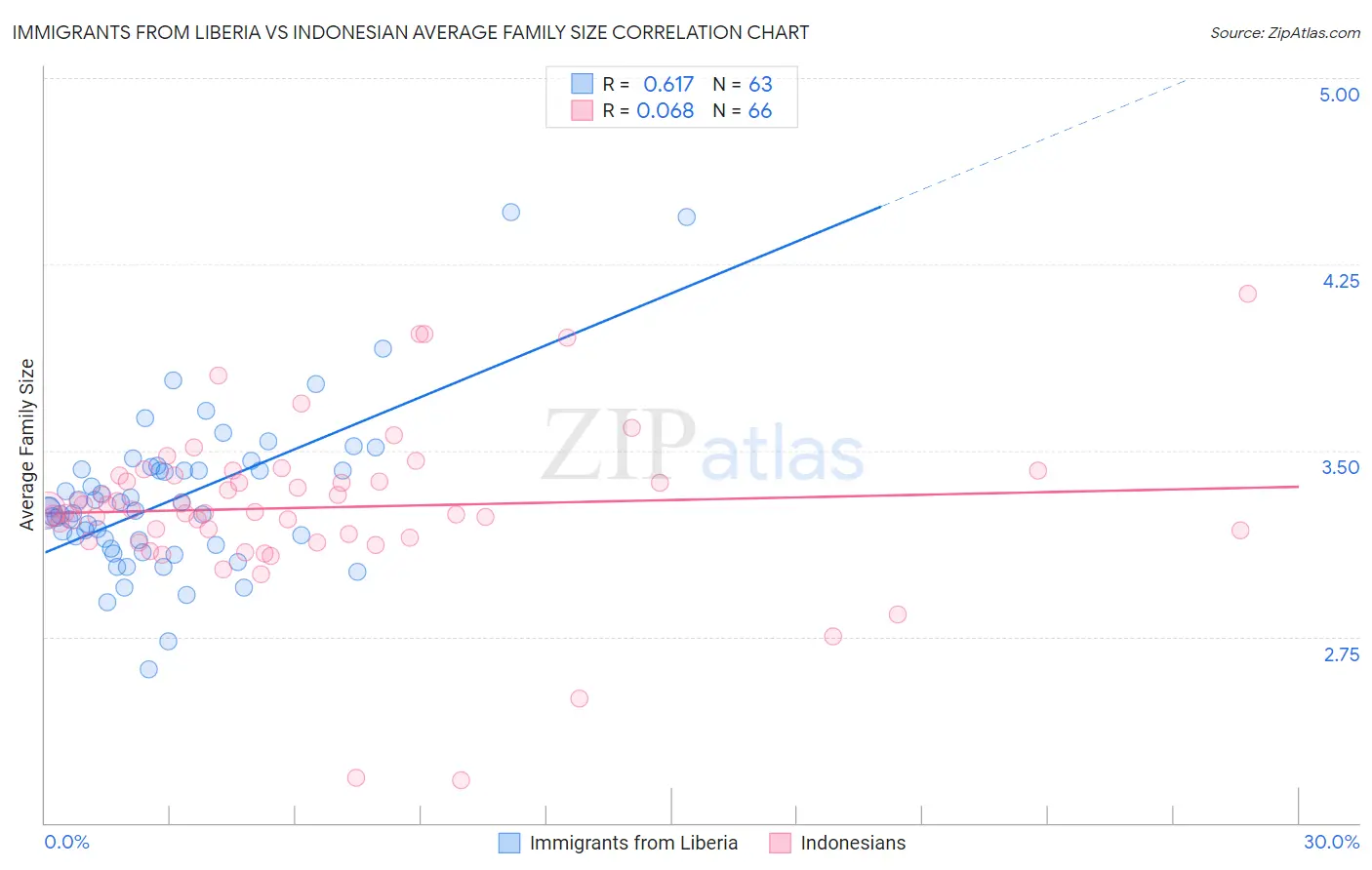 Immigrants from Liberia vs Indonesian Average Family Size