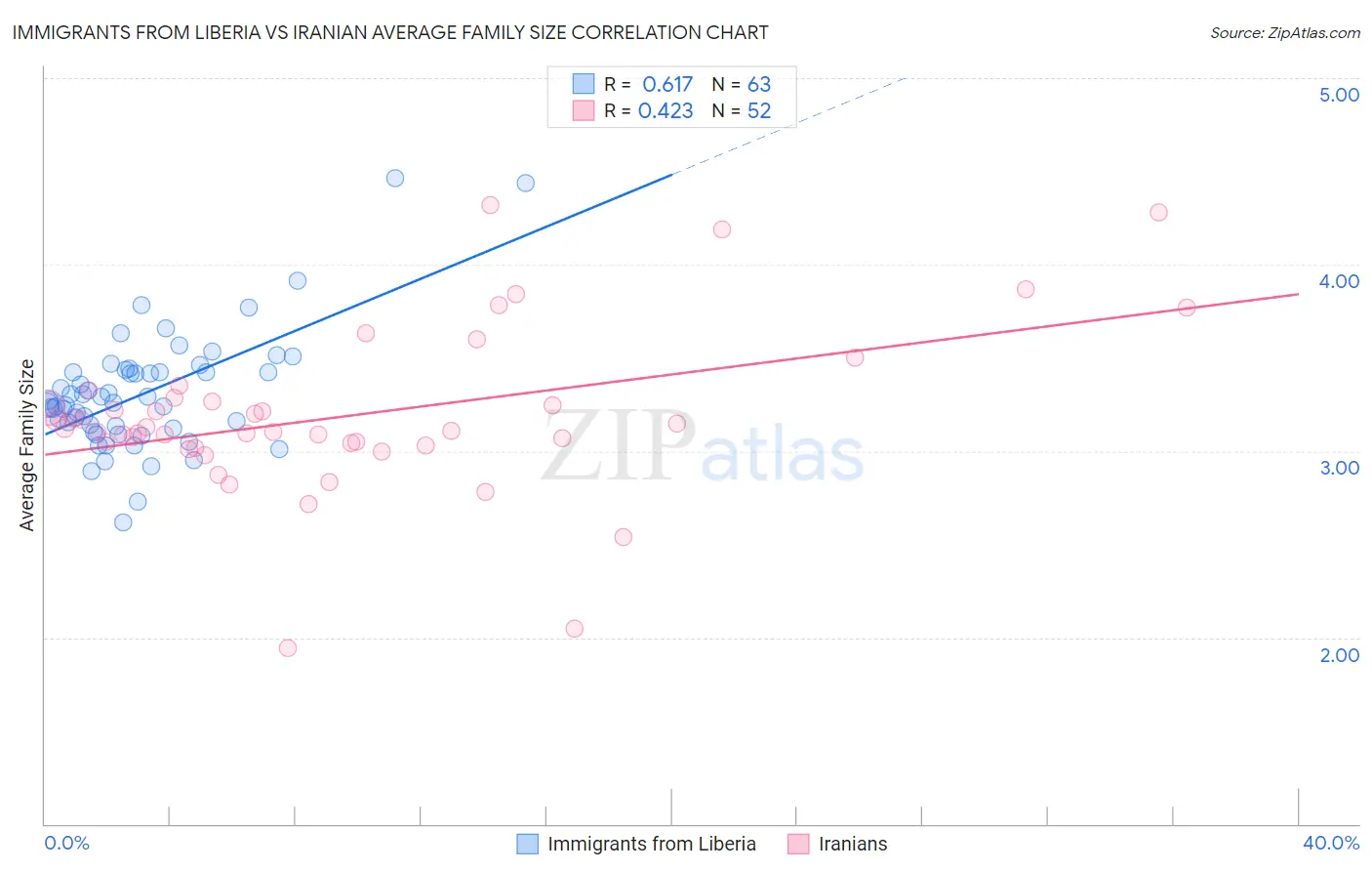 Immigrants from Liberia vs Iranian Average Family Size
