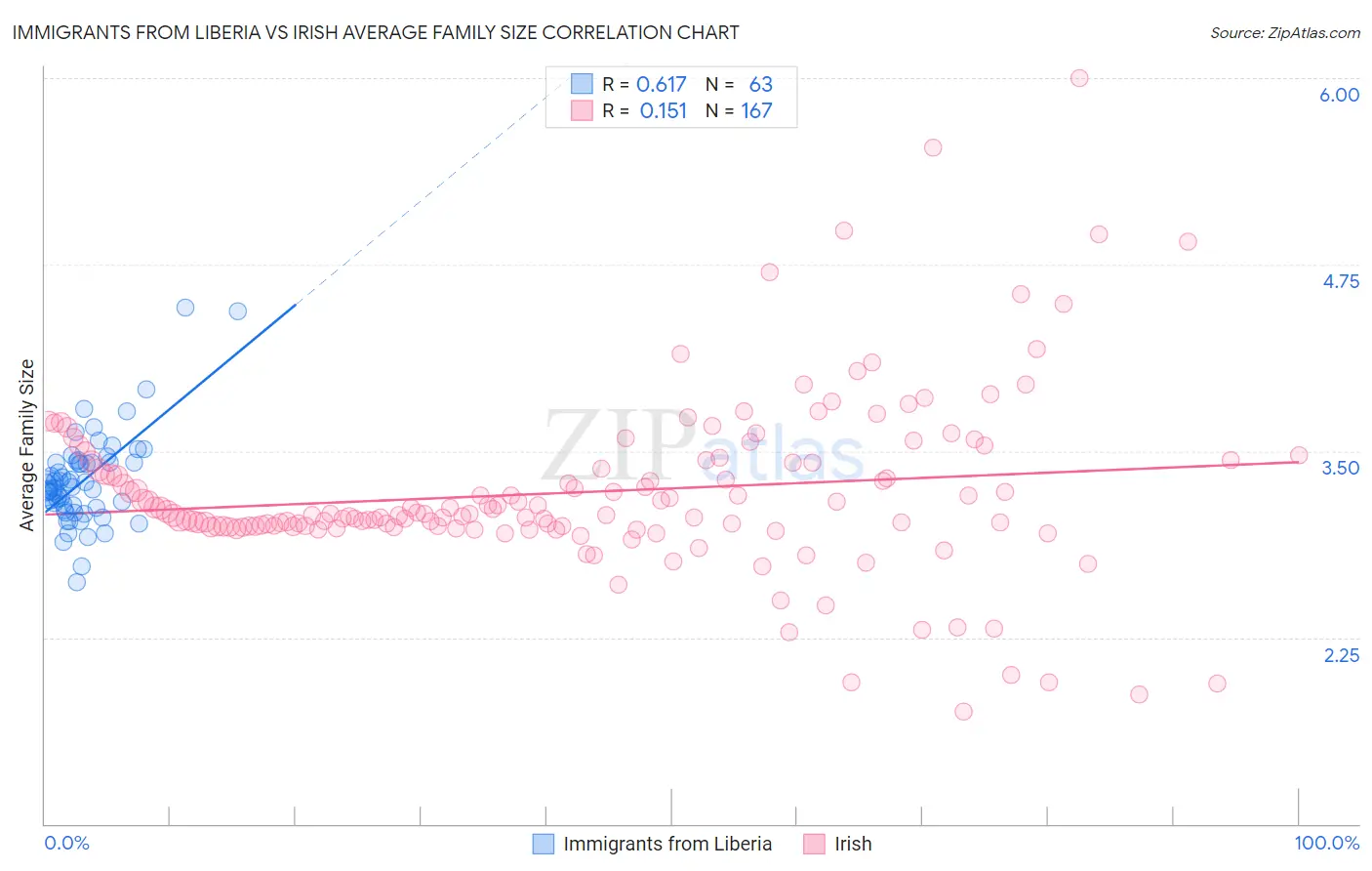 Immigrants from Liberia vs Irish Average Family Size