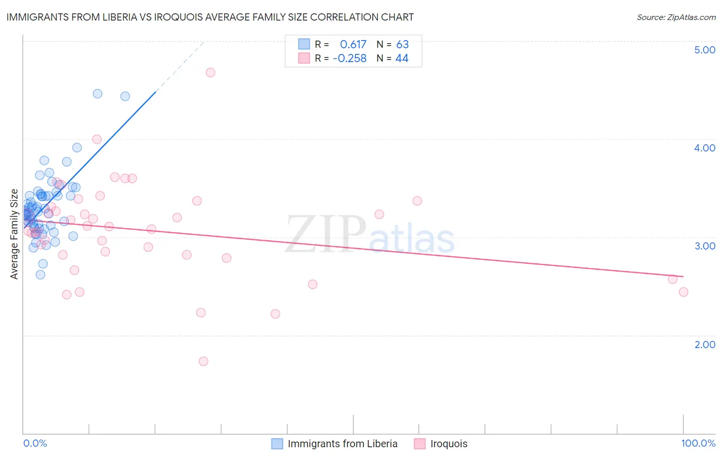 Immigrants from Liberia vs Iroquois Average Family Size